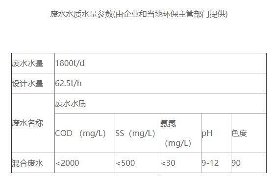 新鑫达印染污水处理进水水质情况