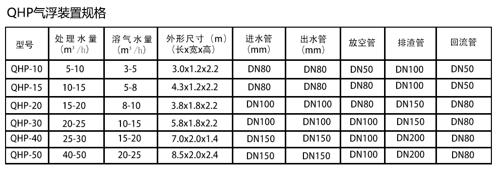 QHP气浮装置规格.